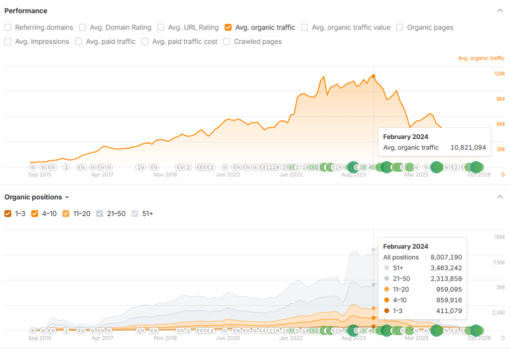 HubSpot's performance and traffic trends (Source: Ahrefs)