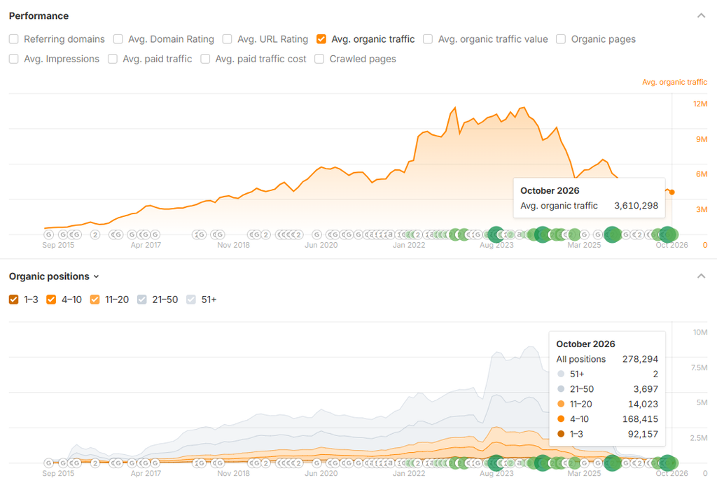HubSpot's performance and traffic trends (Source: Ahrefs)