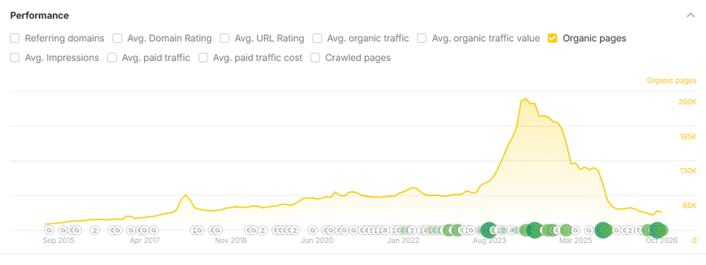 HubSpot's organic pages trend (Source: Ahrefs)