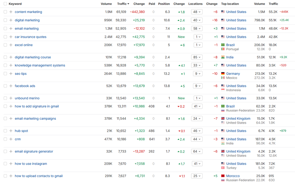 HubSpot's non-branded top keywords snapshot (Source: Ahrefs)