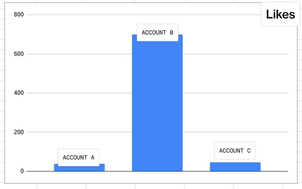 X marketing experiment likes results